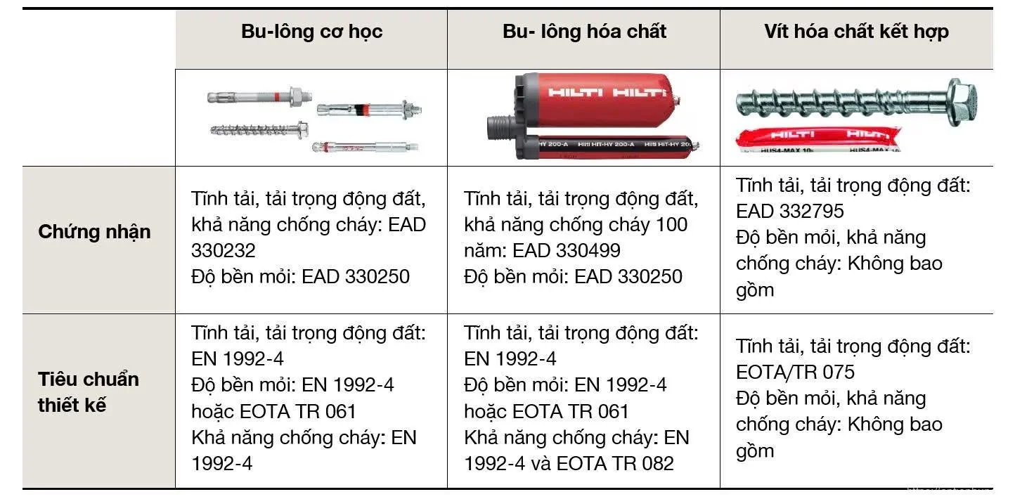 Bảng 2.1: Thông tin chi tiết về thiết kế và các tiêu chí đánh giá.