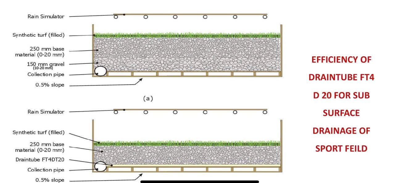 Draintube™ – Thảm ống thoát nước & thu khí địa kỹ thuật (Geoquest–Afitex) - Ảnh 10