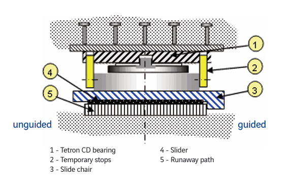 Sơ đồ chuyển vị dọc theo hướng dẫn gối chậu dẫn hướng TETRON CD GG Freyssinet