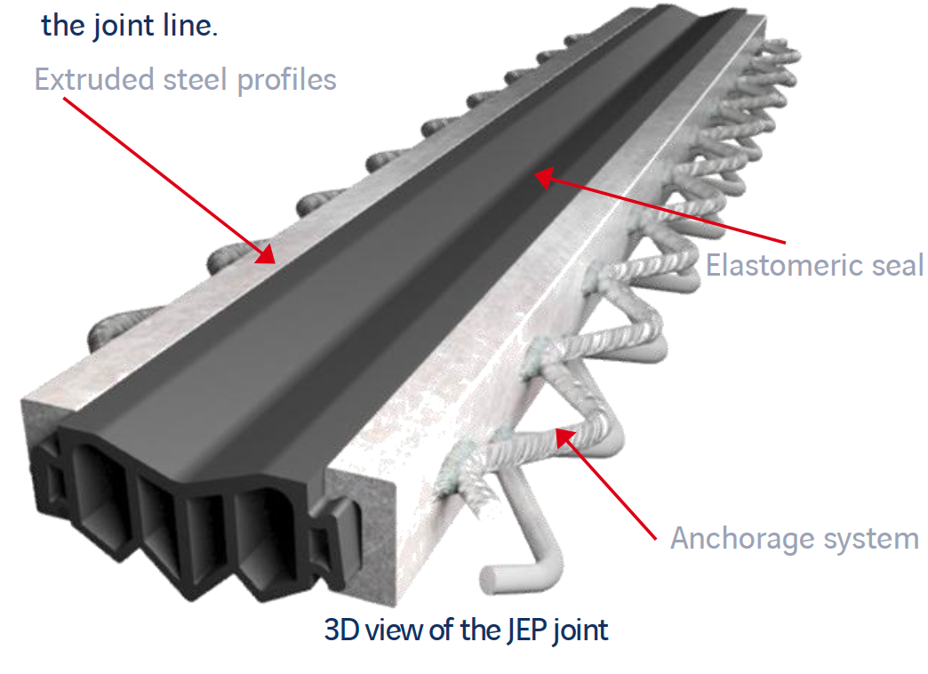 Khe CIPEC JEP (JEP3 / JEP5 / JEP8) — Khe góc đầu dầm lắp trong bê tông nhựa 55 Mô tả cấu tạo khe JEP — thanh thép kéo ép, dải cao su đàn hồi, neo lượn sóng