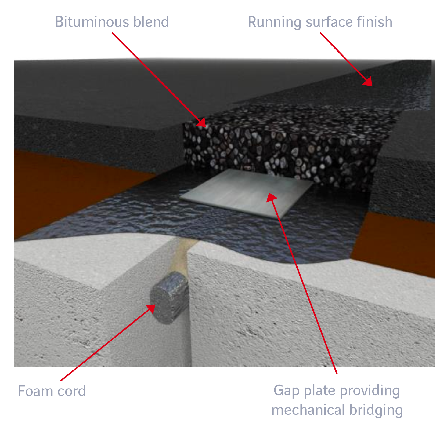 Khe bê tông nhựa (Viajoint / Khe chìm) — Giải pháp chuyển vị ≤20 mm, không bảo trì, phục hồi giao thông nhanh 16 Khe bê tông nhựa Viajoint — mô tả cấu tạo khe cắm đàn hồi bitum-cốt liệu Freyssinet