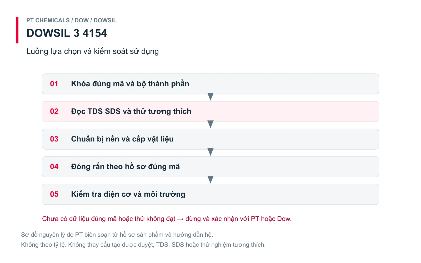 Dowsil 3-4154 | Gel điện môi silicone đổ mạch 23 Sơ đồ 2 — Luồng lựa chọn và kiểm soát: sơ đồ nguyên lý PT biên soạn cho DOWSIL 3-4154, không theo tỷ lệ