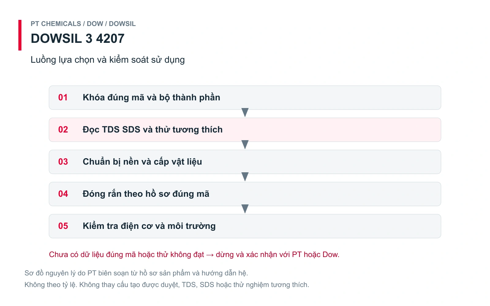 Dowsil 3-4207 | Gel điện môi dai 2 thành phần, chống cháy tốt 23 Sơ đồ 2 — Luồng lựa chọn và kiểm soát: sơ đồ nguyên lý PT biên soạn cho DOWSIL 3-4207, không theo tỷ lệ