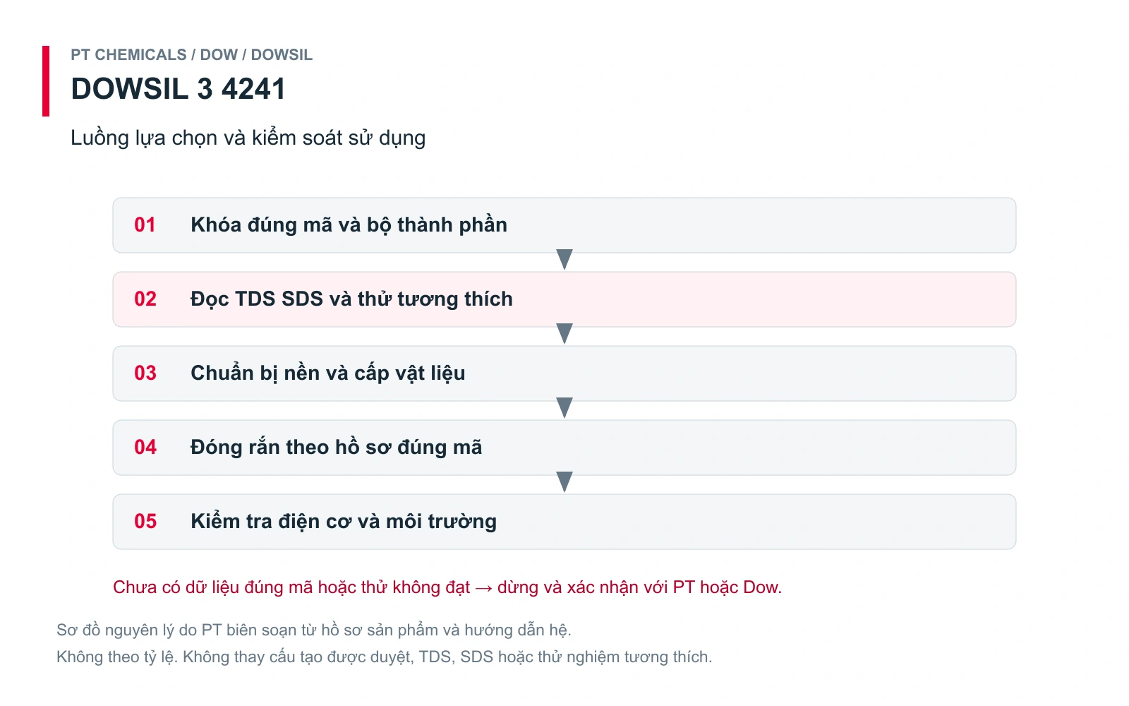 Dowsil 3-4241 | Gel điện môi dai 2 thành phần, chống cháy tốt 23 Sơ đồ 2 — Luồng lựa chọn và kiểm soát: sơ đồ nguyên lý PT biên soạn cho DOWSIL 3-4241, không theo tỷ lệ
