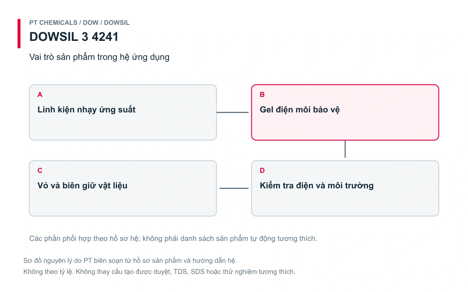 Dowsil 3-4241 | Gel điện môi dai 2 thành phần, chống cháy tốt 22 Sơ đồ 1 — Vai trò trong hệ: sơ đồ nguyên lý PT biên soạn cho DOWSIL 3-4241, không theo tỷ lệ