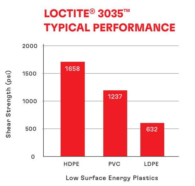 Loctite 3035 | Keo acrylic 1:1 dán nhựa năng lượng bề mặt thấp 6 LOCTITE AA 3035 bieu-do-do-ben-cat