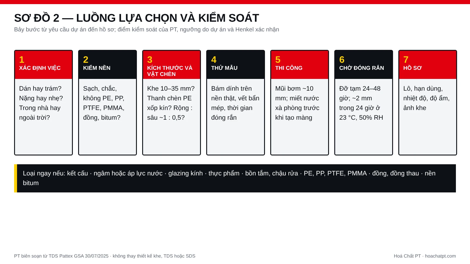 Pattex GSA | Keo dán và trám khe gốc SMP 10 Sơ đồ 2 — Luồng lựa chọn và kiểm soát: sơ đồ nguyên lý PT biên soạn cho Pattex GSA, không theo tỷ lệ