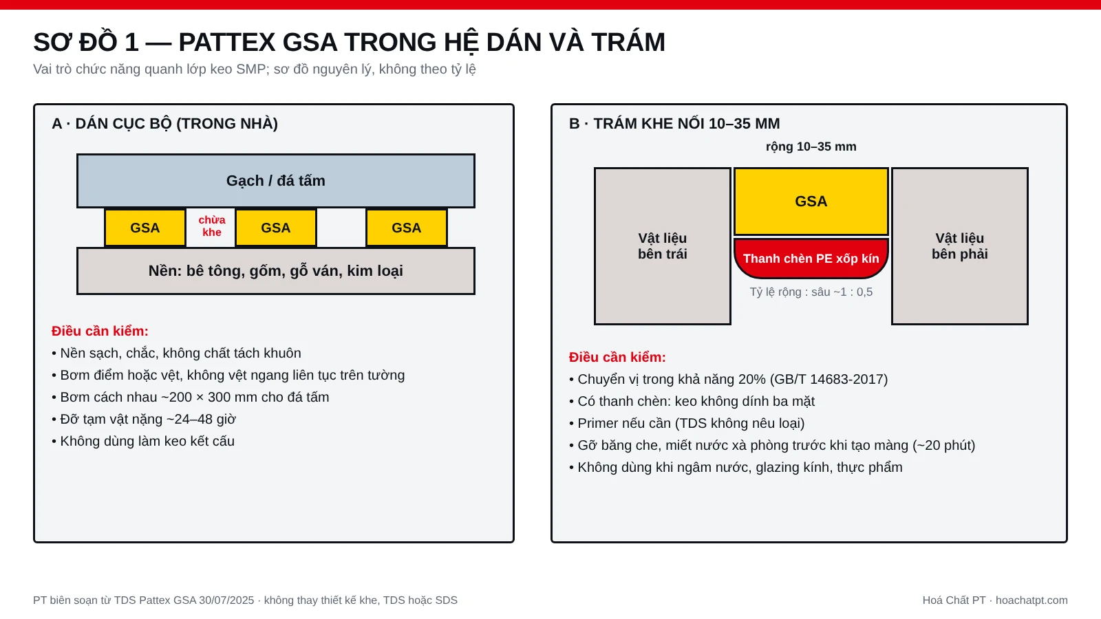 Pattex GSA | Keo dán và trám khe gốc SMP 9 Sơ đồ 1 — Vai trò trong hệ: sơ đồ nguyên lý PT biên soạn cho Pattex GSA, không theo tỷ lệ